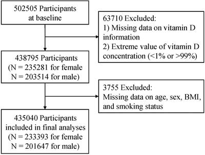 Vitamin D status and asthma, lung function, and hospitalization among British adults